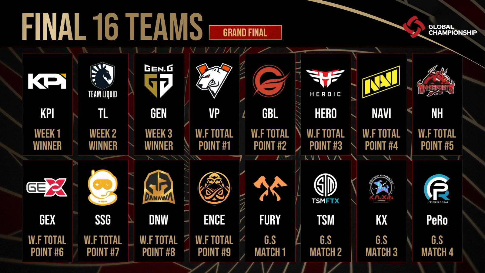 绝地求生pgc17战队惨遭淘汰pero18杀吃鸡kx晋级总决赛