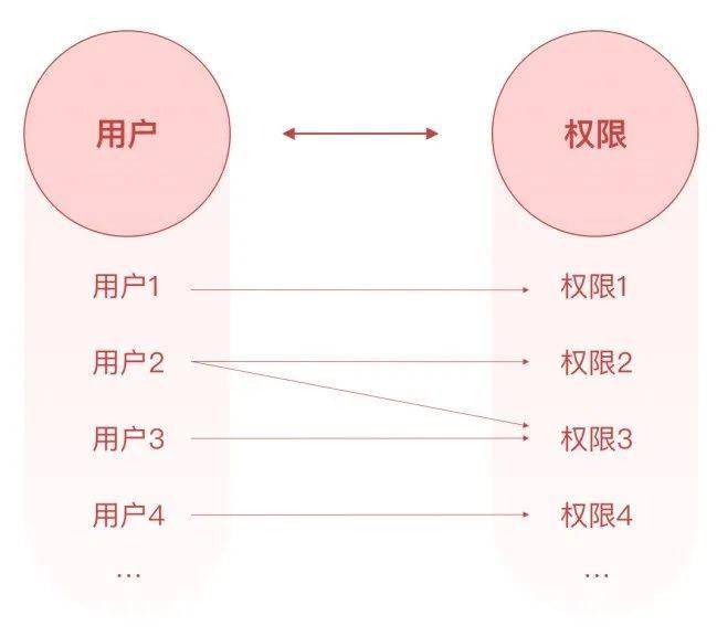 南山网站设计公司如何进行有效的权限设计及配置？