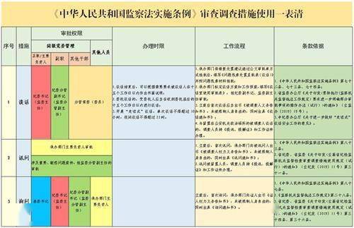 权限,办理时限,工作流程,条款依据等作出详细规定,并配套印发监察机关