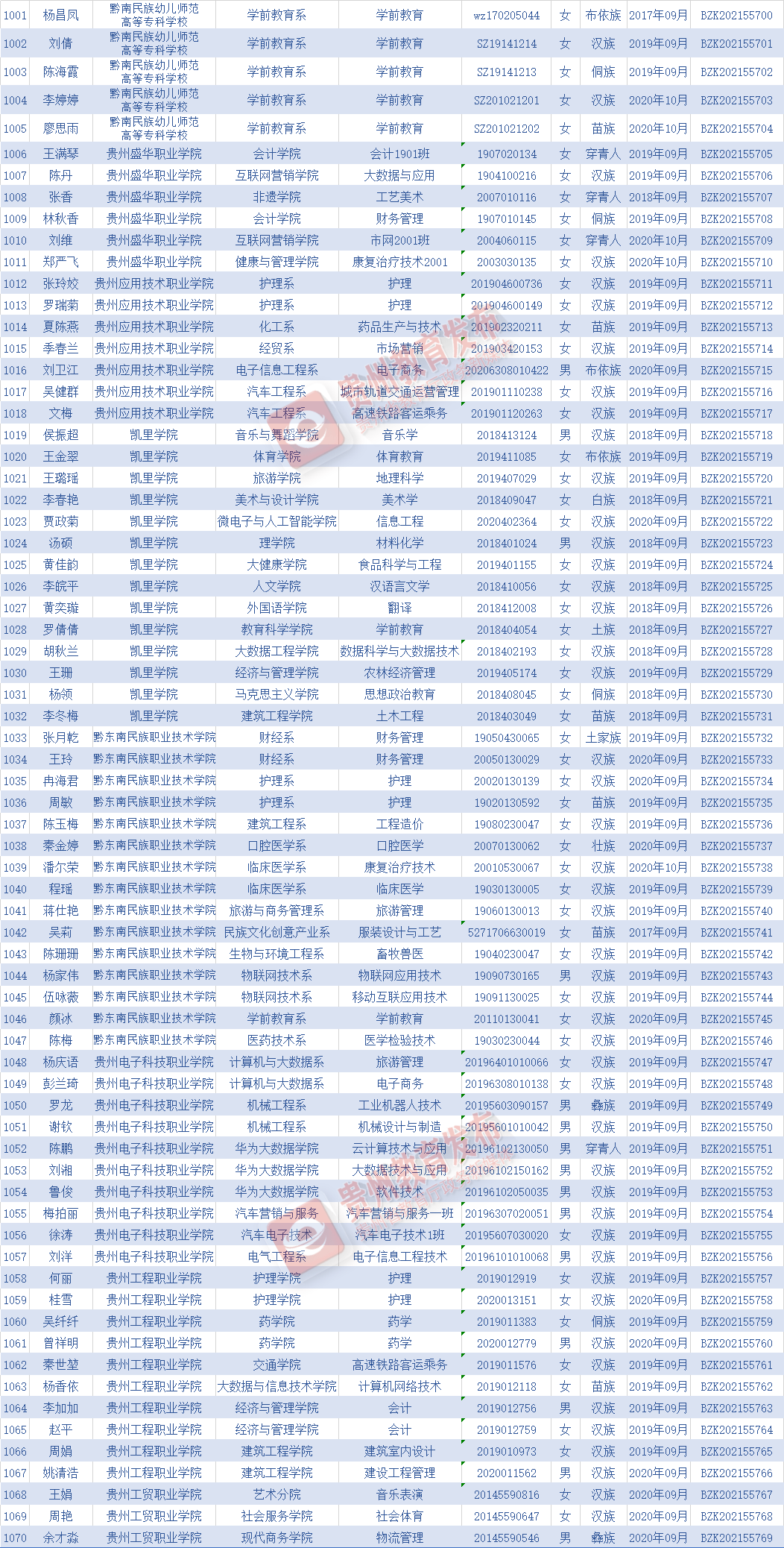 网站|贵州1070名学子获国家奖学金，具体名单↓↓↓