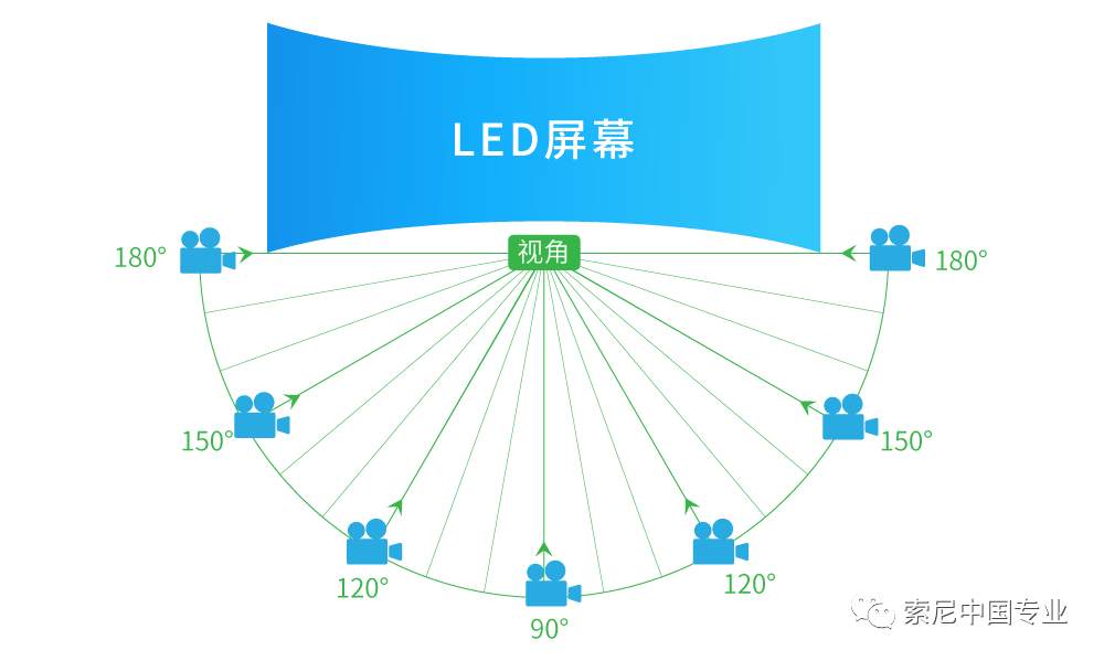 角度|索尼详解“黑彩晶”大型 LED 屏：不同角度色差、反射极小