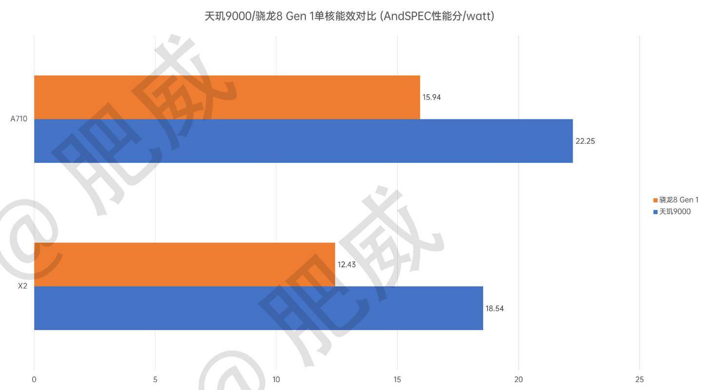 标准|联发科天玑 9000 跑分神了，能效赢 49%