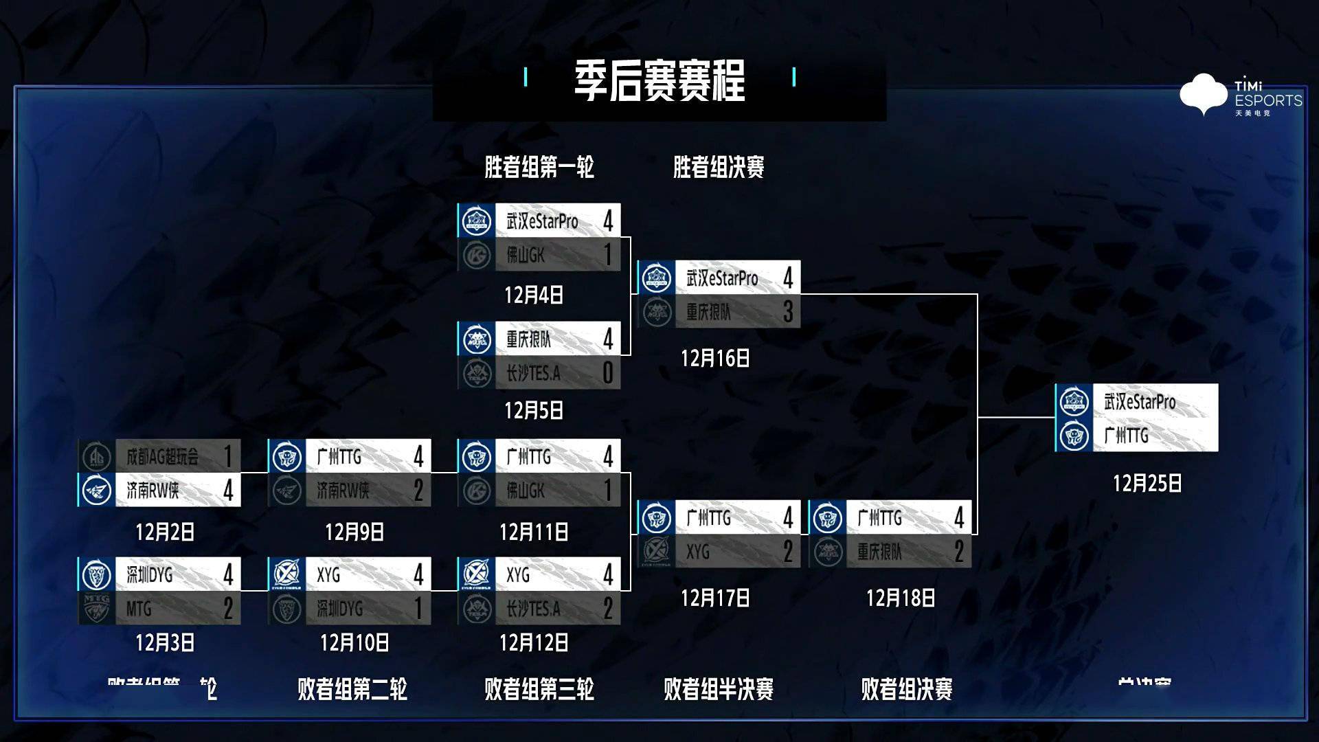 广州|《王者荣耀》KPL 秋季赛决赛名单：武汉 eStarPro 对阵广州 TTG