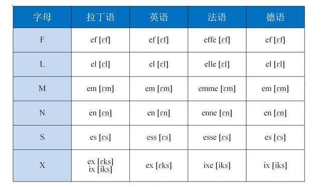 家長學習樂園英語法語德語字母讀音的簡單數學統計