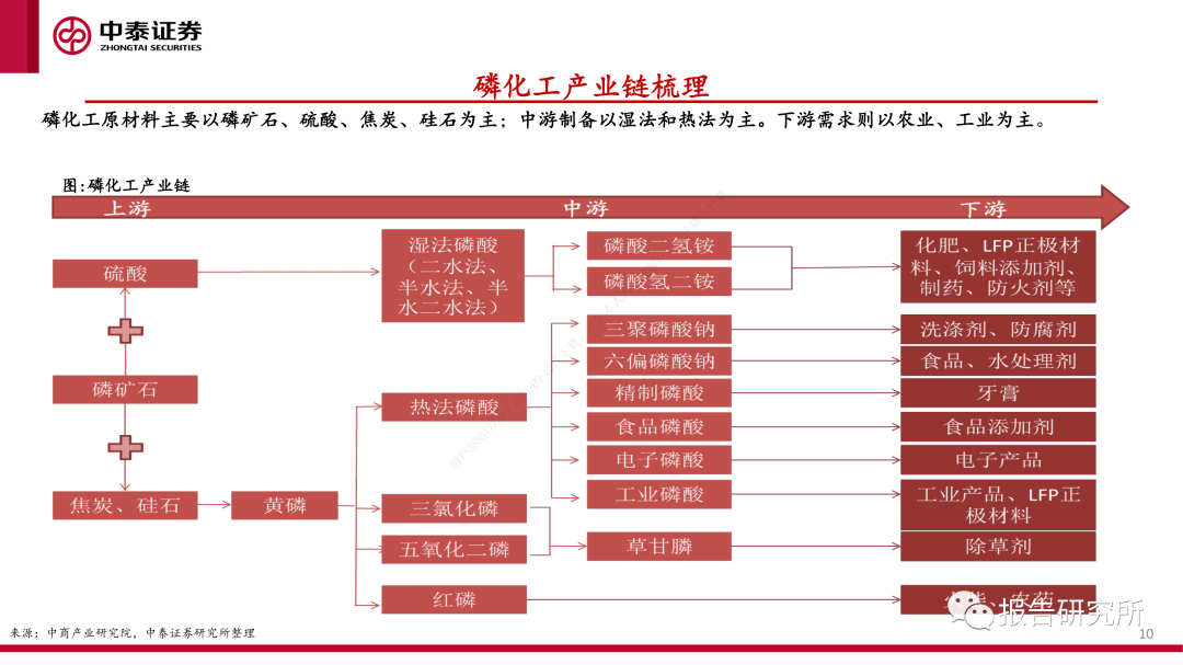 磷酸铁锂产业链深度报告