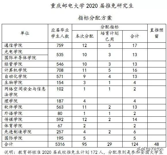 重慶郵電大學2021保研率,這二個學院人數多,但是保研率最低_研究生