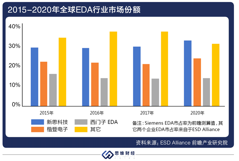 电子|“芯片之母”EDA行业融资火热 “卡脖子”环境下国产替代路在何方