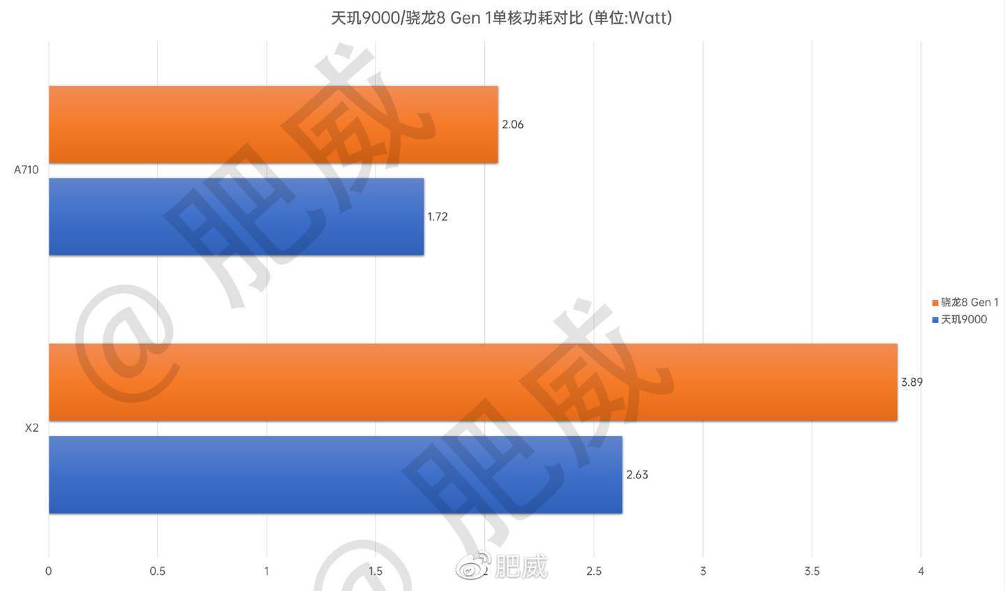 评测|天玑9000芯片评测出炉：相比骁龙8 Gen 1，CPU优势GPU较弱