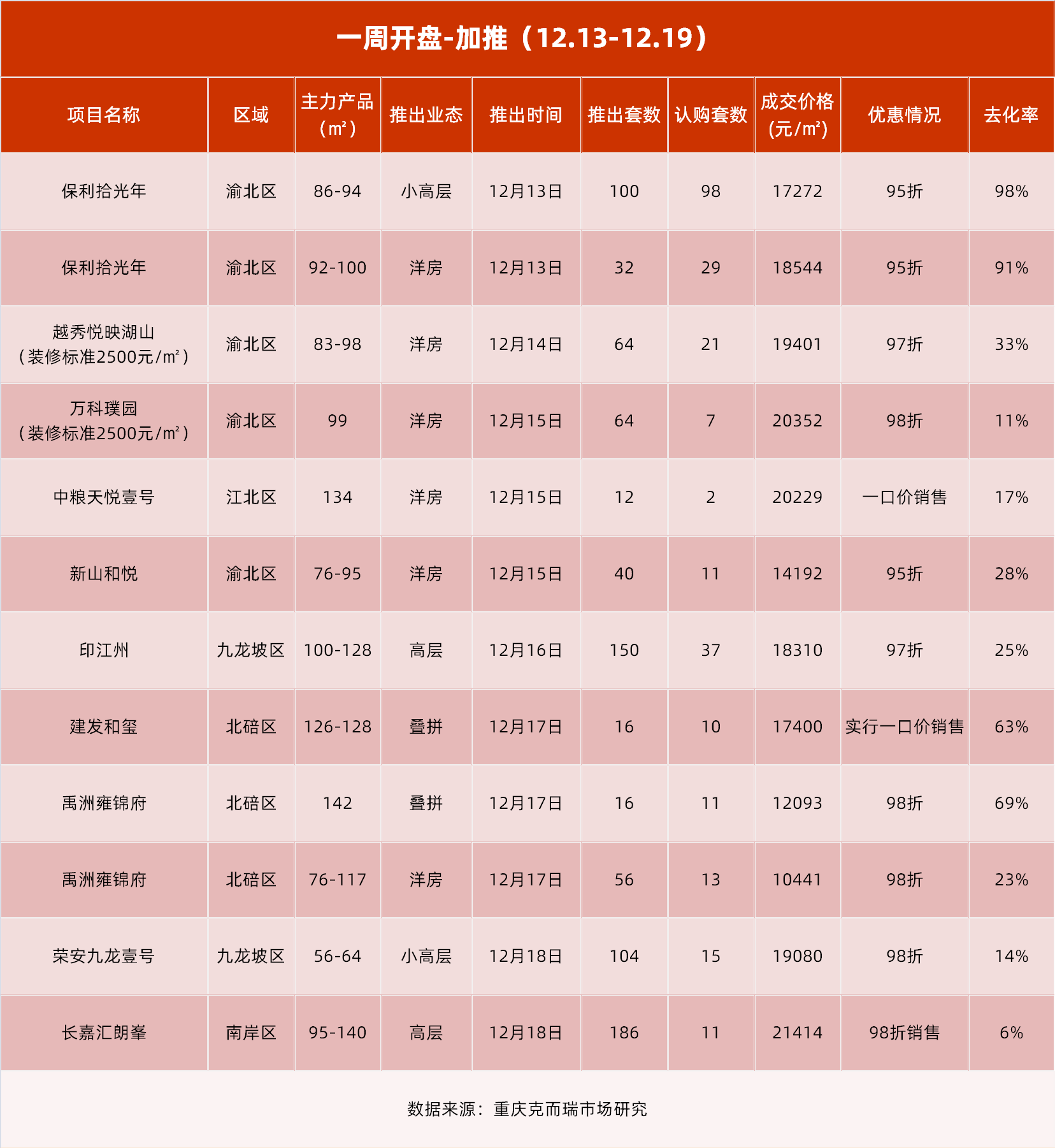 开盘快讯|年末购房热情抬头！单价1万5沙区精装小高层受追捧_项目_产品_建面