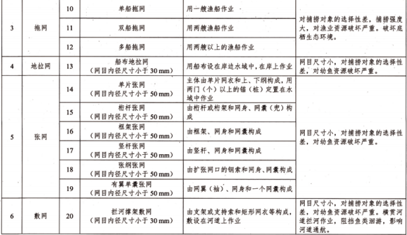 被禁用最新禁用渔具目录对禁用渔具名录进行了调整,锚钩和7钩以上的