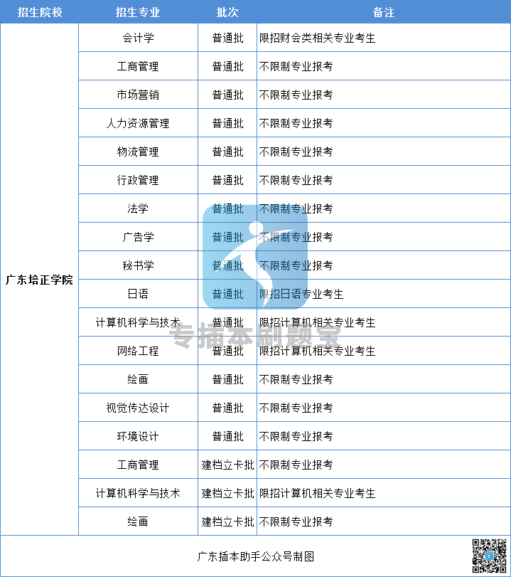 專插本跨專業的院校有哪些?_廣州_廣東_科學