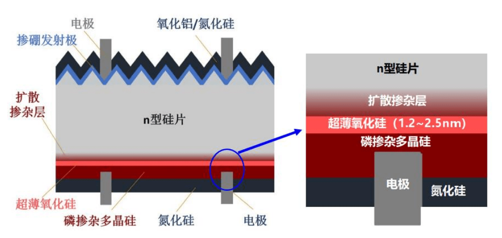 效率|一文读懂N型光伏电池：TOPCon VS HJT 谁是赢家？ | 见智研究