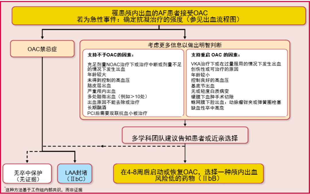 有脑血管事件病史的房颤患者的抗凝治疗noacs的科学证据和临床决策