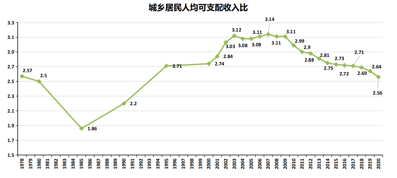 魏后凯:农民增收是促进城乡共同富裕的关键_收入_差距_农村