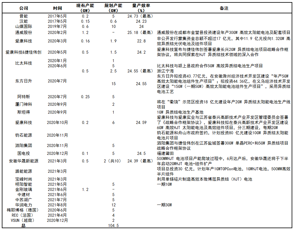 效率|一文读懂N型光伏电池：TOPCon VS HJT 谁是赢家？ | 见智研究