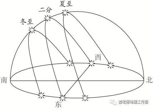 難點突破關於太陽週日視運動的原理總結