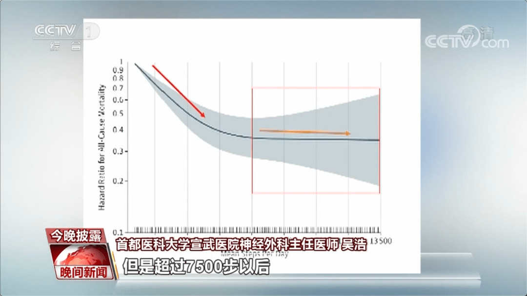 运动|【运动科普】日行一万步，科学吗？看专家如何解答→