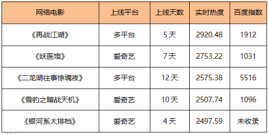 全球|榜单｜《误杀2》首周末票房不俗 爱奇艺综艺《开拍吧》关注新人导演