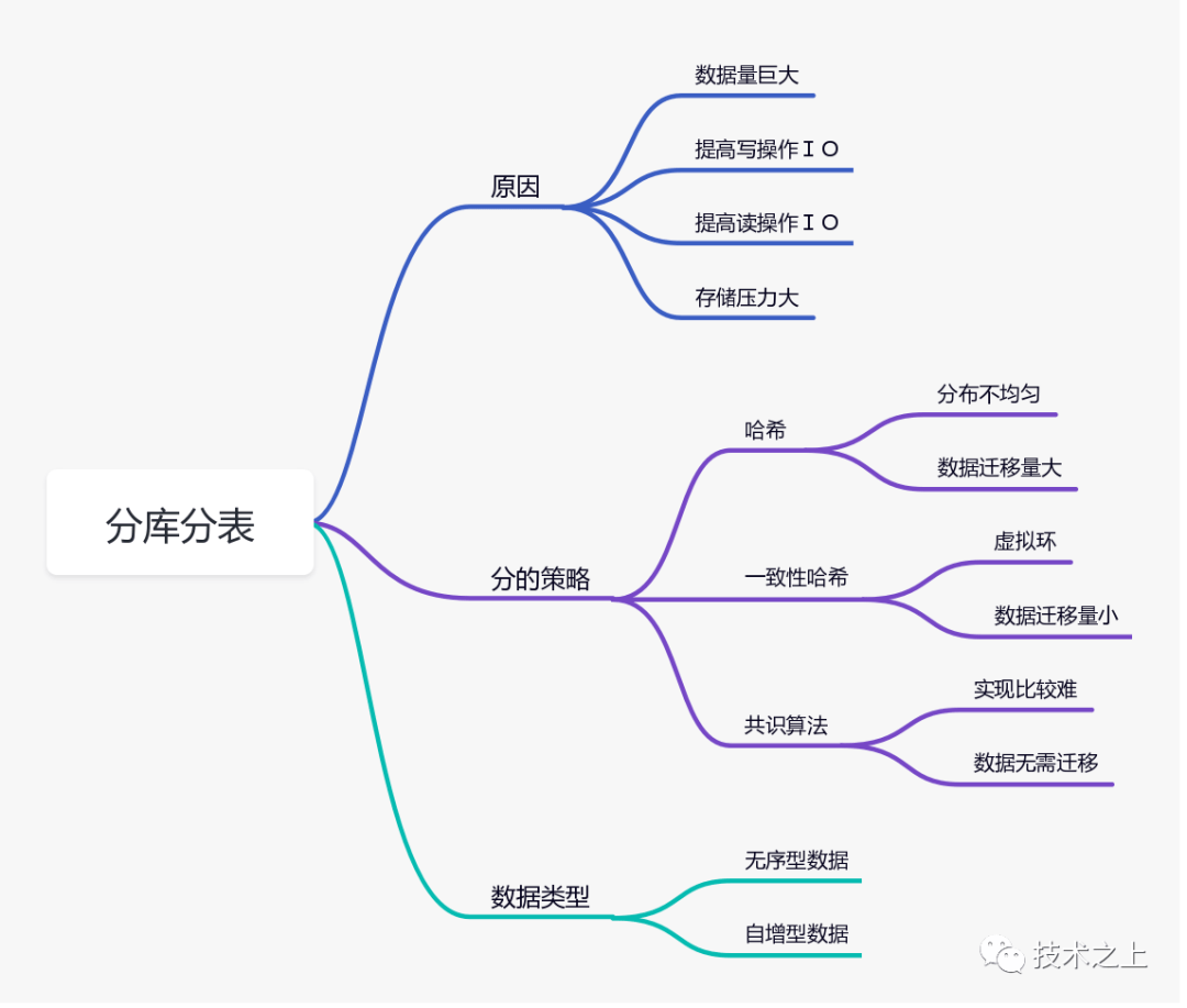 另类见解】一致性哈希就能解决分库分表问题了？_搜狐网