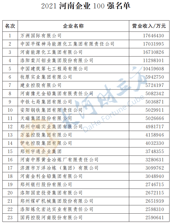郑州知名企业排行榜_2022河南企业100强榜单发布,郑州一建集团再度上榜!