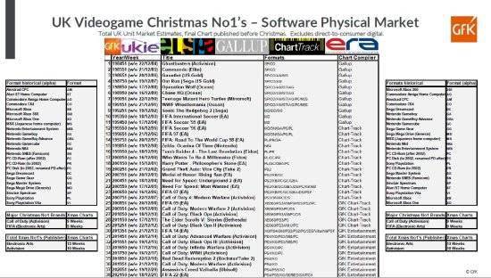 榜首|EA登英国圣诞销量榜榜首次数最多《FIFA》立大功