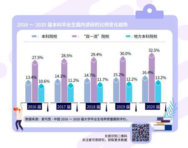 毕业生|超过四分之一的本科毕业生选择跨专业读研