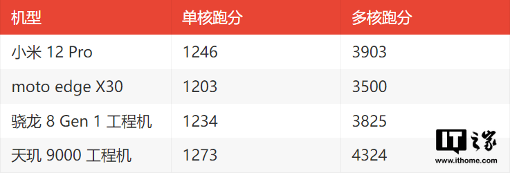 系列|小米12尺寸揭晓，屏幕，相机有突破，跑分曝光