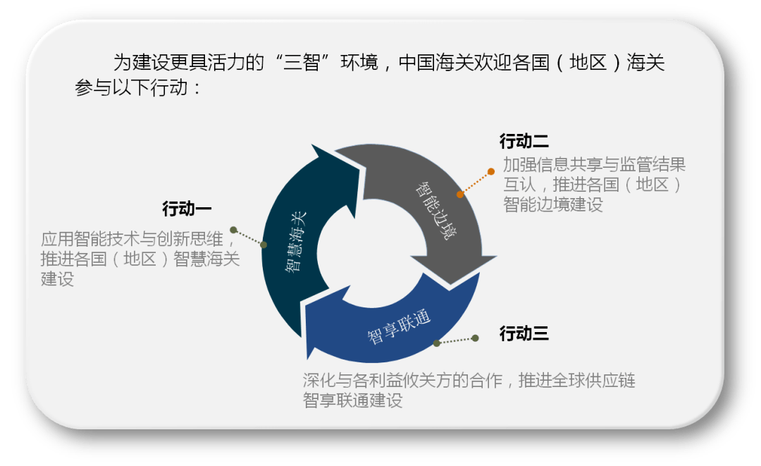 三智专题第1期智慧海关智能边境智享联通合作倡议