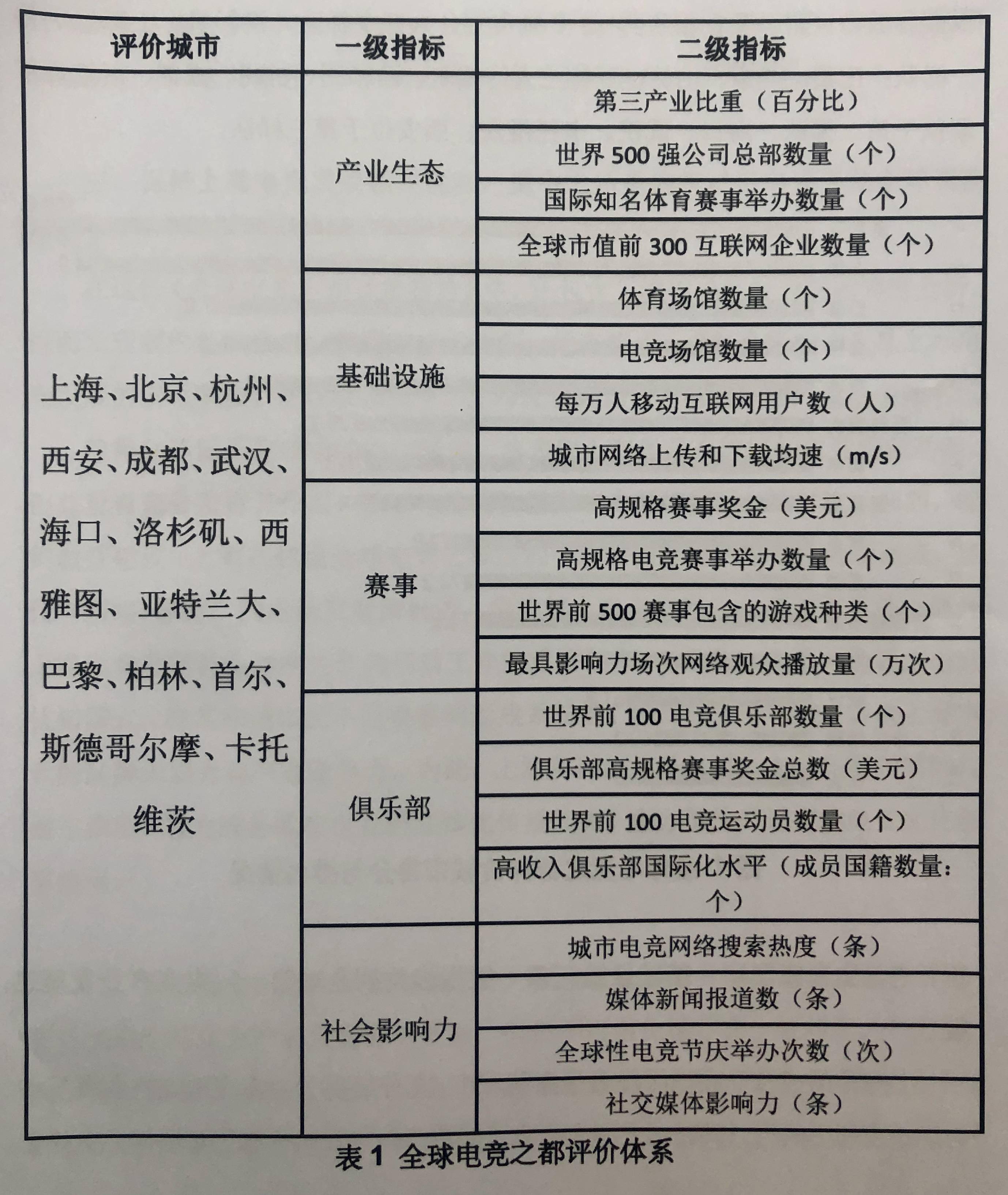 电竞|《全球电竞之都评价报告》发布：洛杉矶第一，上海第二