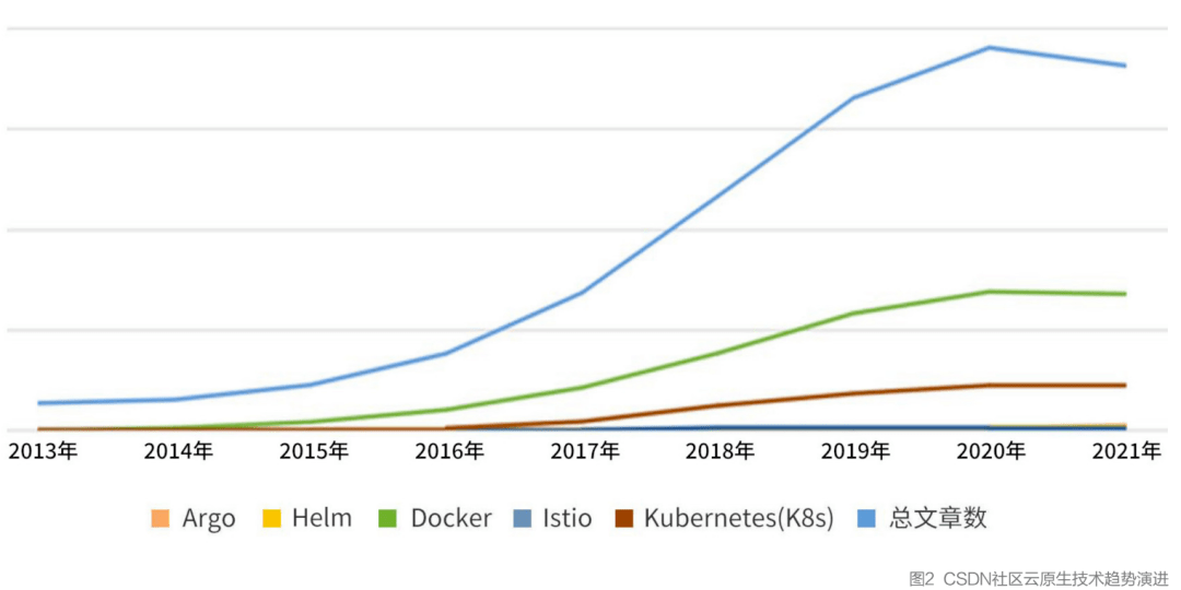 容器|K8s稳居容器榜首，Docker冲顶技术热词，微服务应用热度不减，2021云原生开发者现状