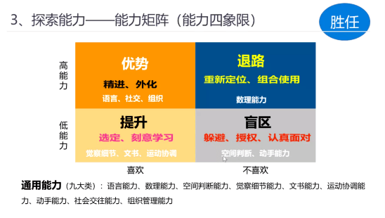 職業需求清單幫助學員梳理自我職業價值觀