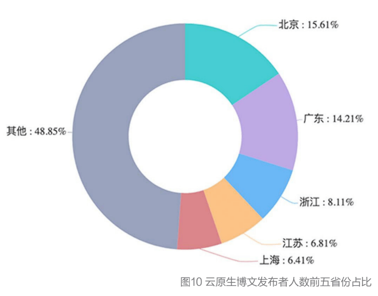 容器|K8s稳居容器榜首，Docker冲顶技术热词，微服务应用热度不减，2021云原生开发者现状