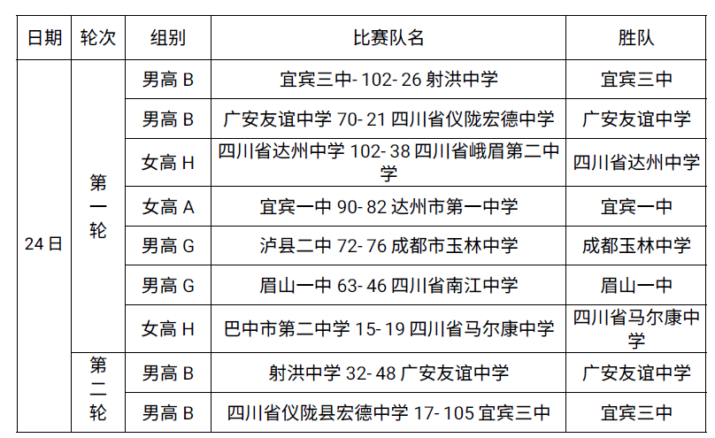 今天开赛啦全省25支中学篮球队鏖战乐山