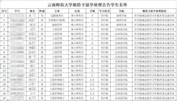 规定|云南一高校拟清退51名研究生，原因是→