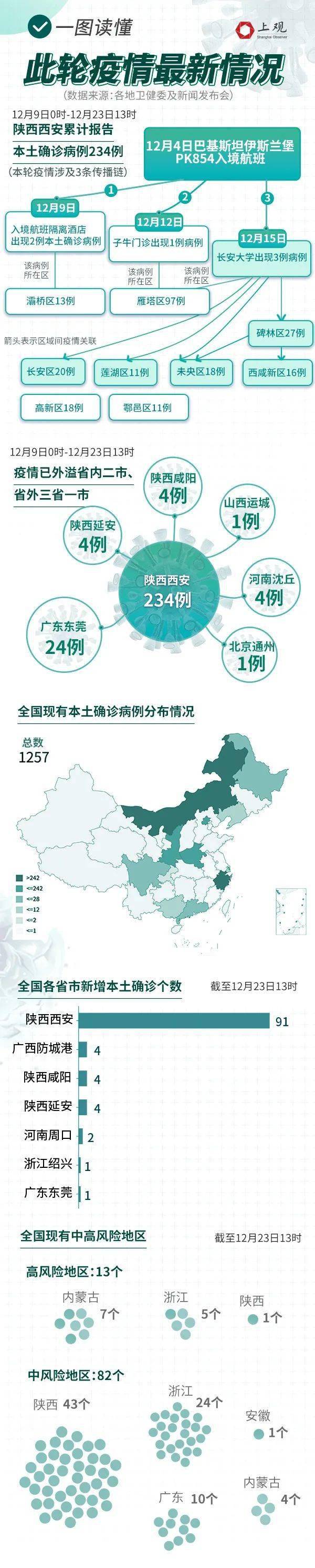 疫情|一地新增91例！航班全部取消，“超级传播链”初步厘清↘