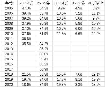 中国人口年龄分布_中国历年青壮年和逐渐进入的劳动年龄段(15至64岁)人口总数