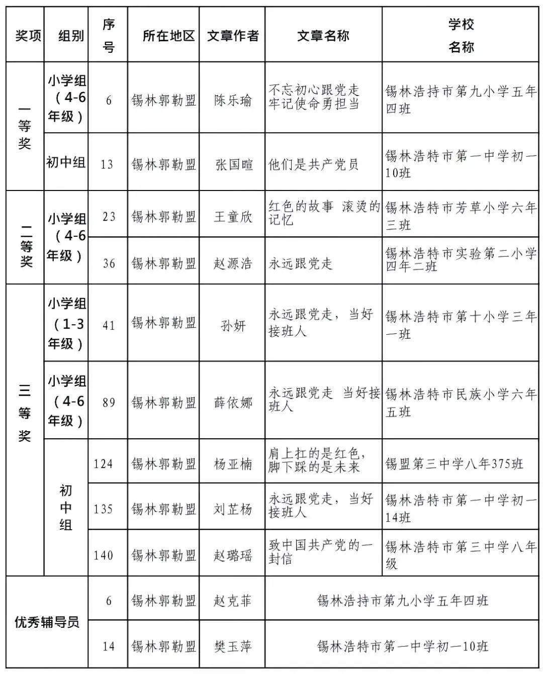 祝贺锡林浩特市9名同学 2名指导教师在这项大赛榜上有名 书信 征文 中国共产党