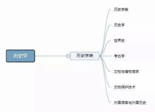 版权|12张图带你认清全部大学专业！你想学什么专业？太有用了，收藏！