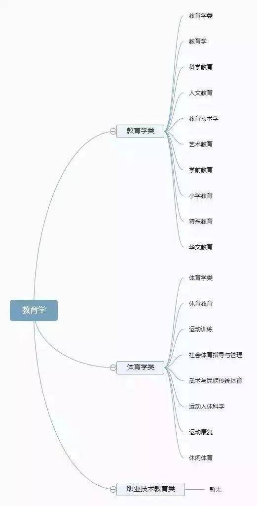 版权|12张图带你认清全部大学专业！你想学什么专业？太有用了，收藏！