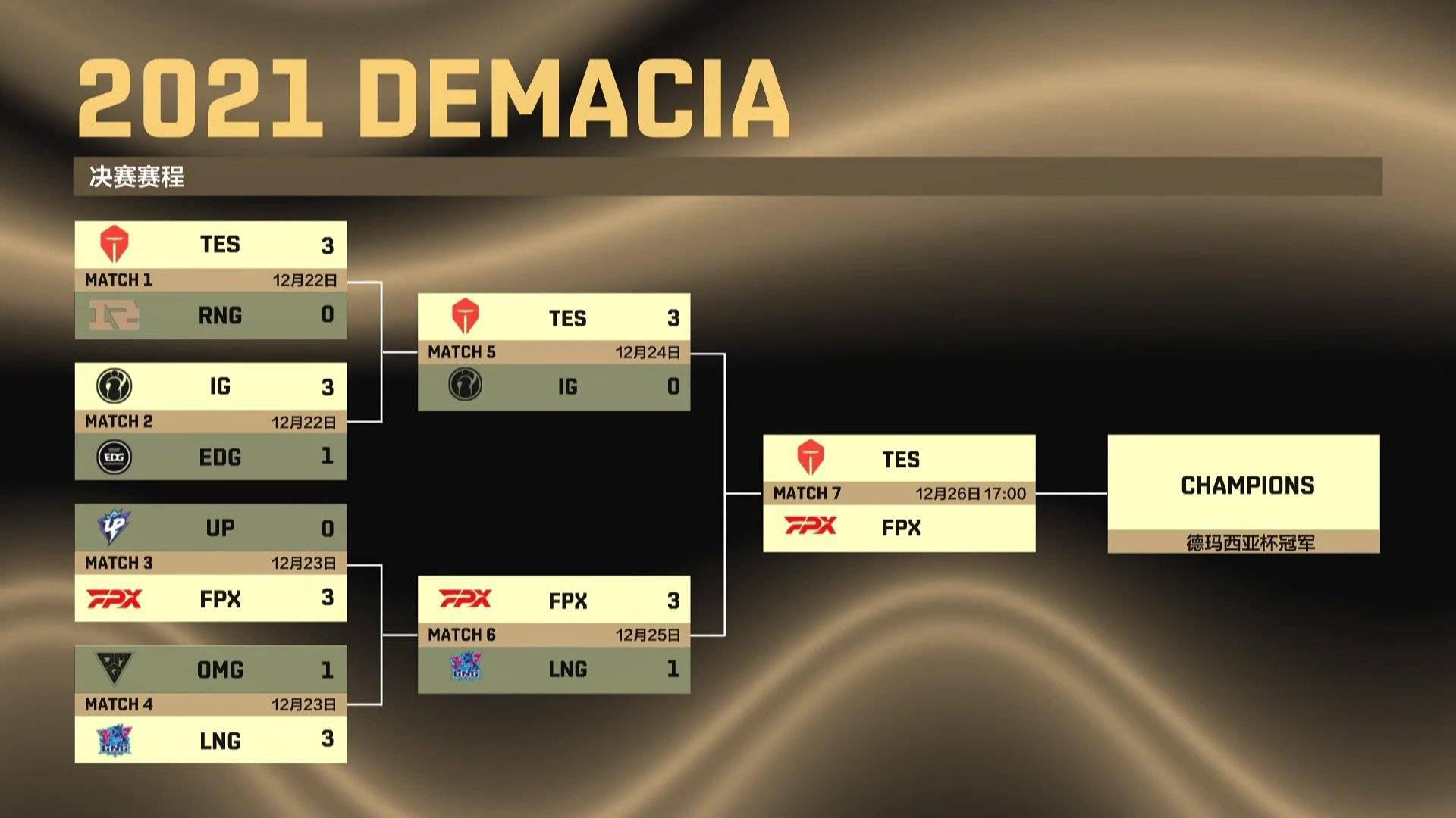 决赛|《英雄联盟》德玛西亚杯决赛名单出炉：TES 对阵 FPX
