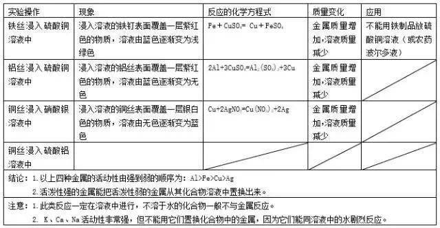 合金|初中化学金属部分15个重要考点总结