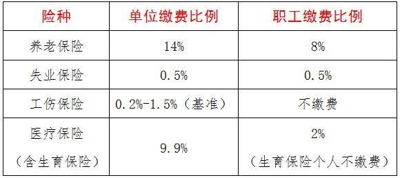 浙江省2021年度社会保险缴费基数启用_人员_进行_比例