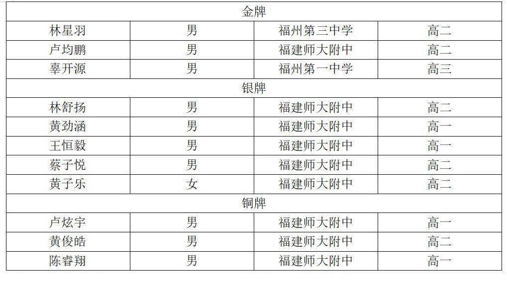 林星羽|清华北大提前录取！福州这些同学太牛了！