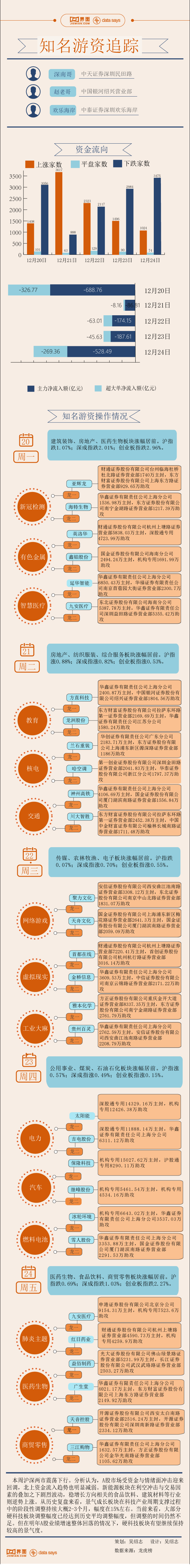 太阳能【图解】2.6亿资金打板太阳能，本周游资相中了这些股票