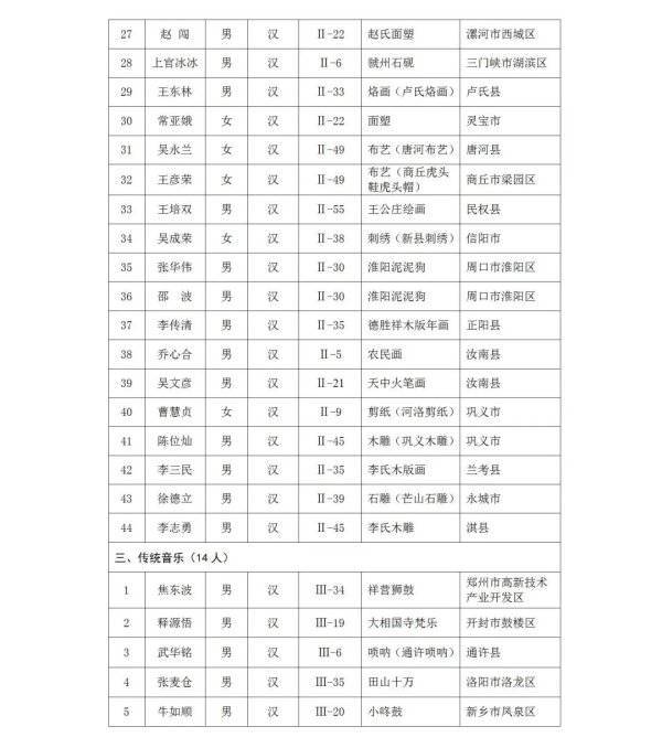 315名河南公布第五批省级非物质文化遗产代表性传承人名单