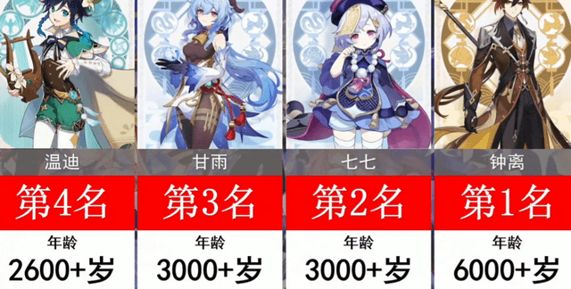 原神各角色年龄排名第一名超千岁钟离和重云差距太大了