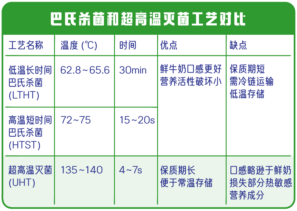 点开查看大图前两者属于巴氏杀菌,冷链配送的鲜奶都是巴氏杀菌的