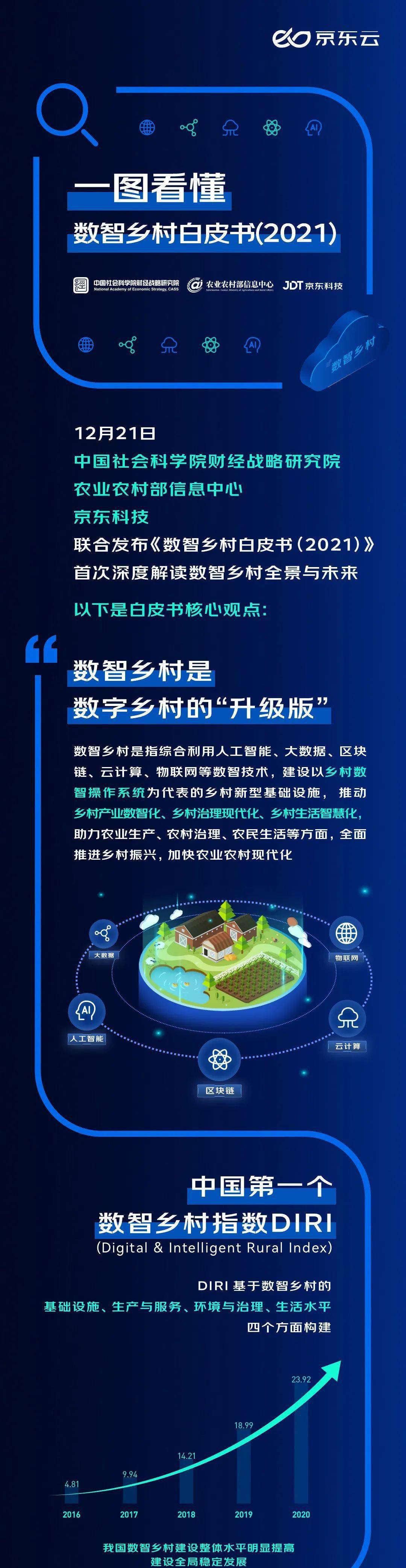 数智|如何建立乡村数字生态体系？《数智乡村白皮书（2021）》给出答案