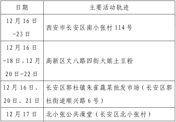 检测|揪心！西安2天新增305例确诊：115例系经核酸筛查发现！云南一学生确认核酸阳性