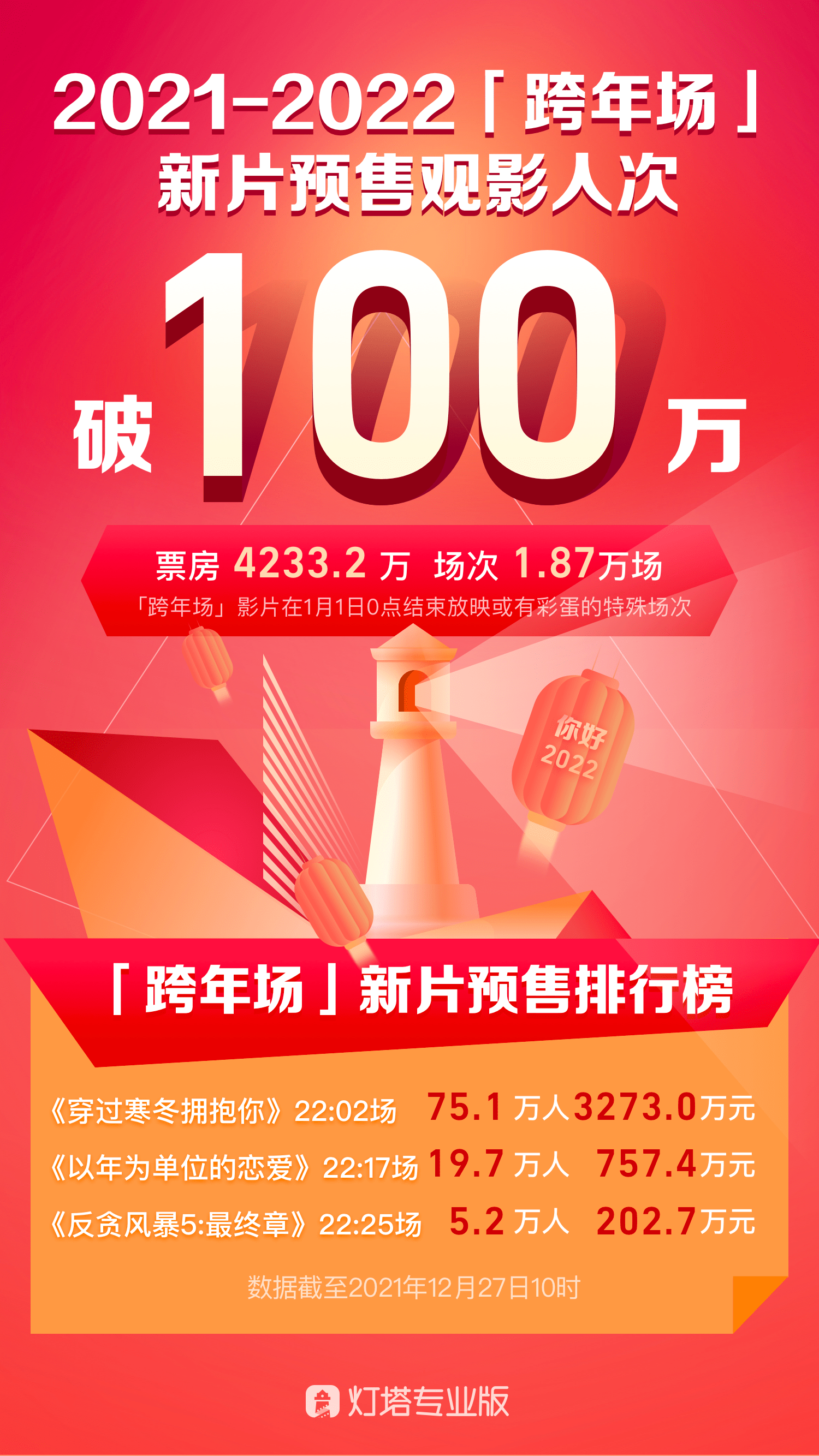 寒冬|2021-2022影院跨年人次破百万